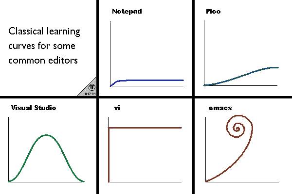 /larstvei/emacskurs/media/commit/7deaf4b2f1f5e31beac944031d6f2bb08fe02352/editor-learning-curve.png